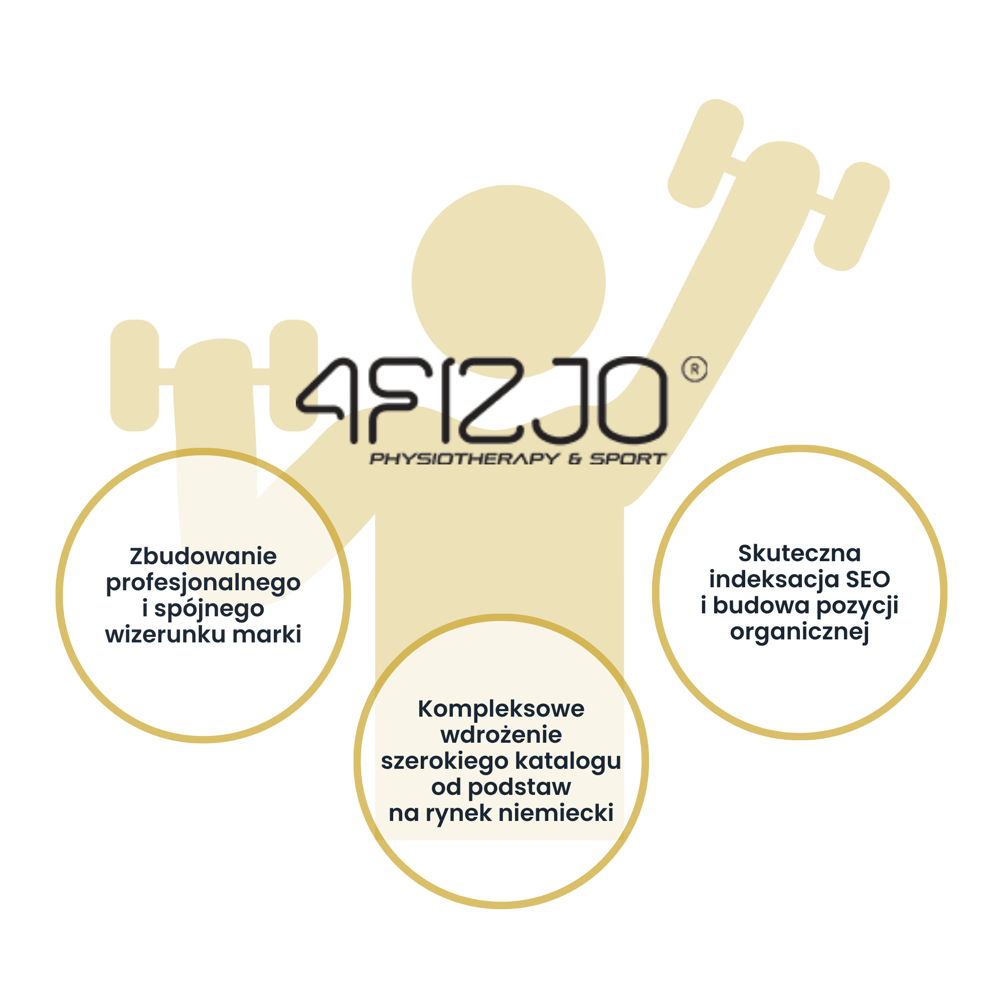 Case study 4FIZJO - profesjonalny launch marki na Amazon.de