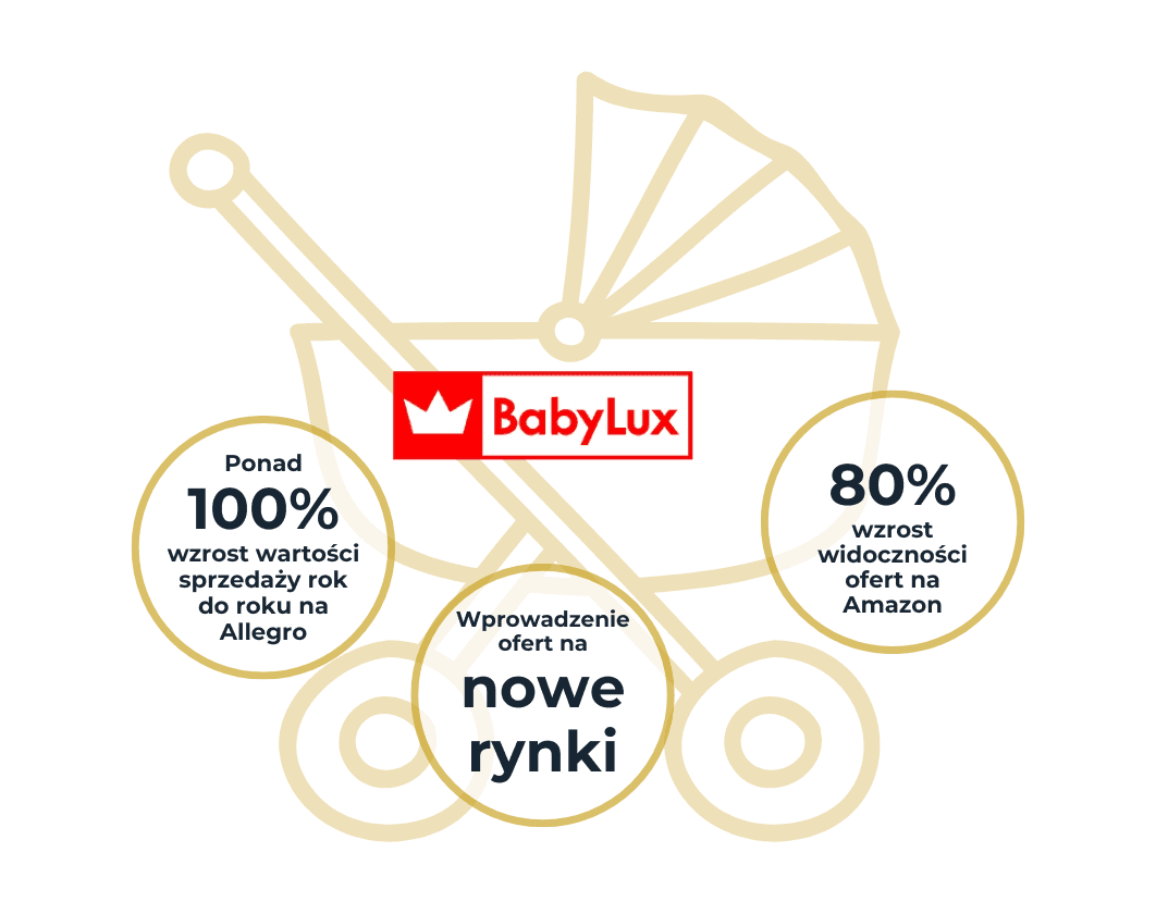 BabyLux | Case Study Raise Your Sales