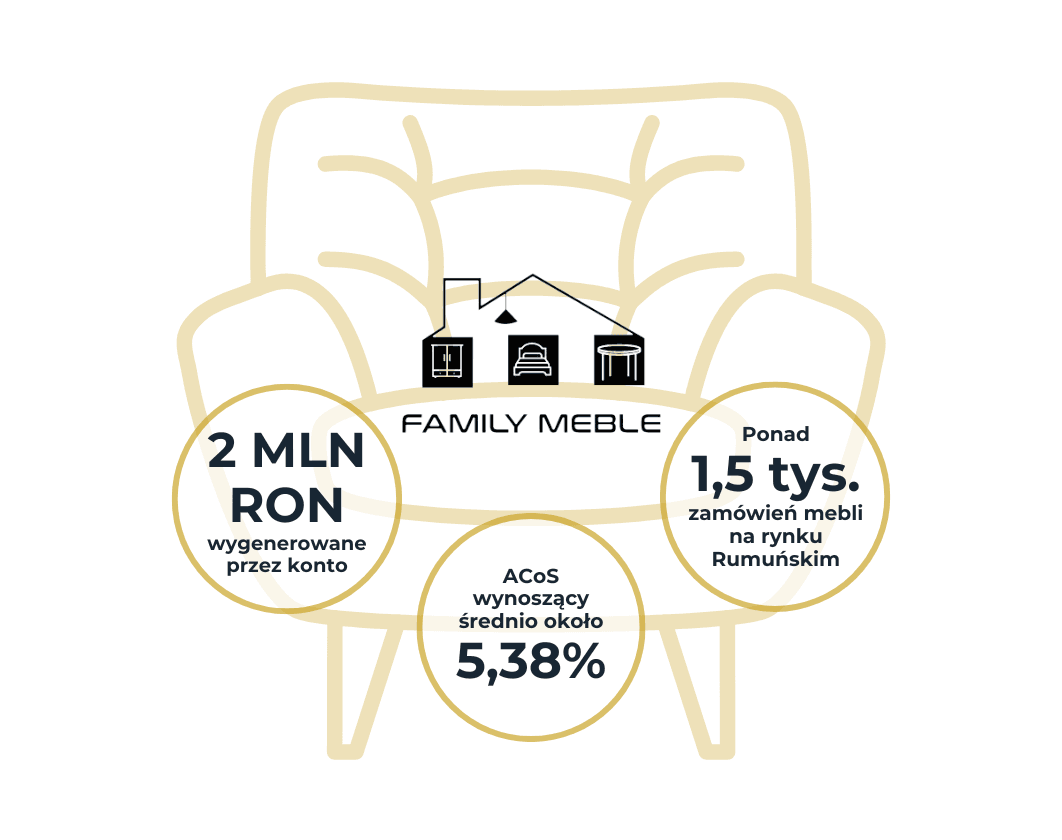 Family Meble | Case Study Raise Your Sales