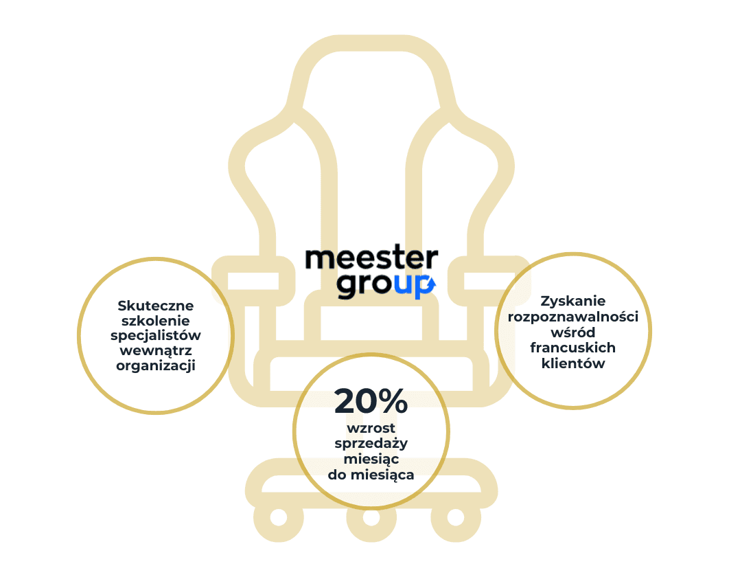 Meester Group | Case Study Raise Your Sales