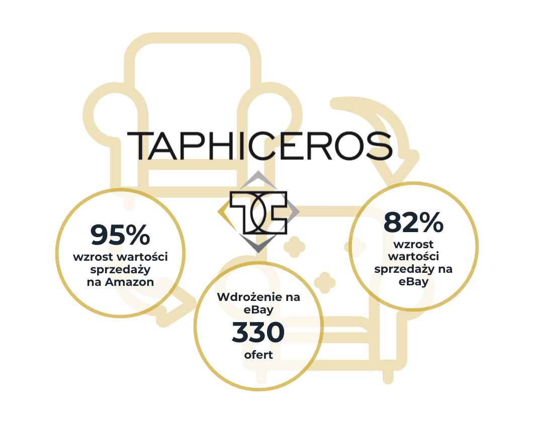 Taphiceros | Case Study Raise Your Sales