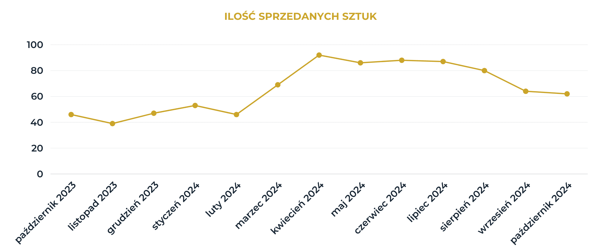 Reklama i promocje sprzedane sztuki