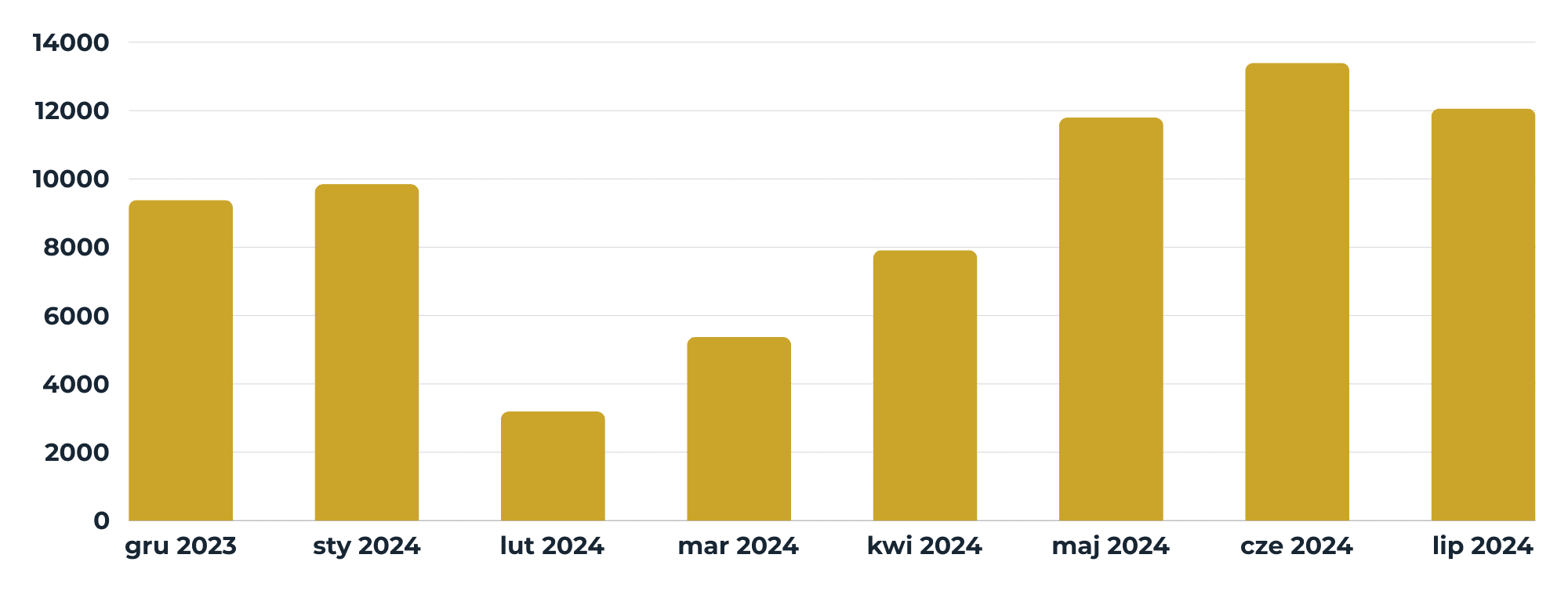 Sprzedaż total EUR