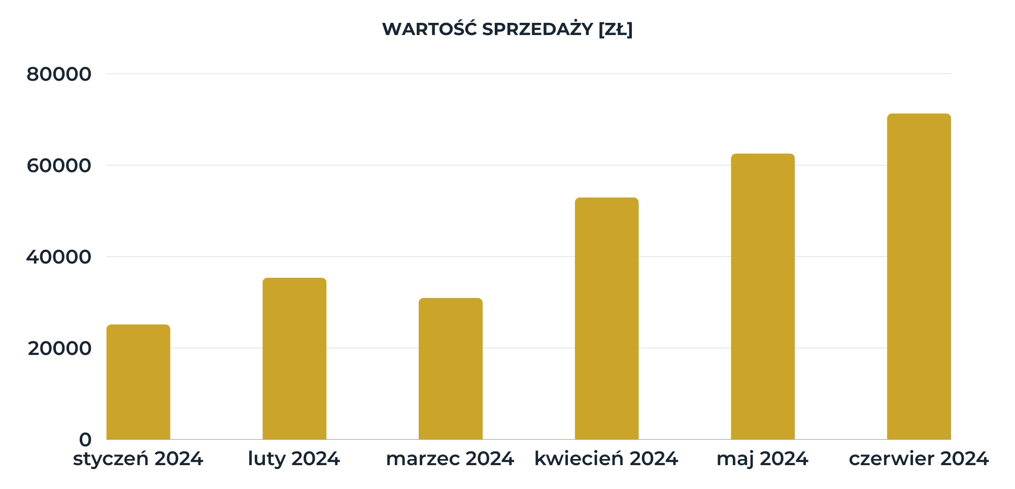 Wartość sprzedaży efekty wprowadzonych działań