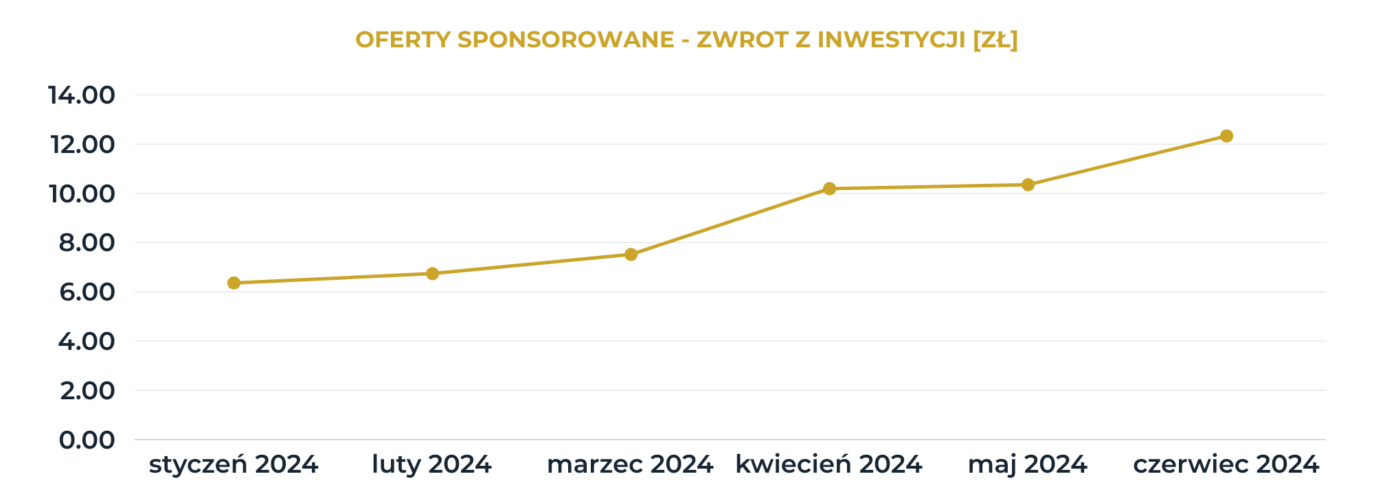 Wyniki kampanii zwrot z inwestycji